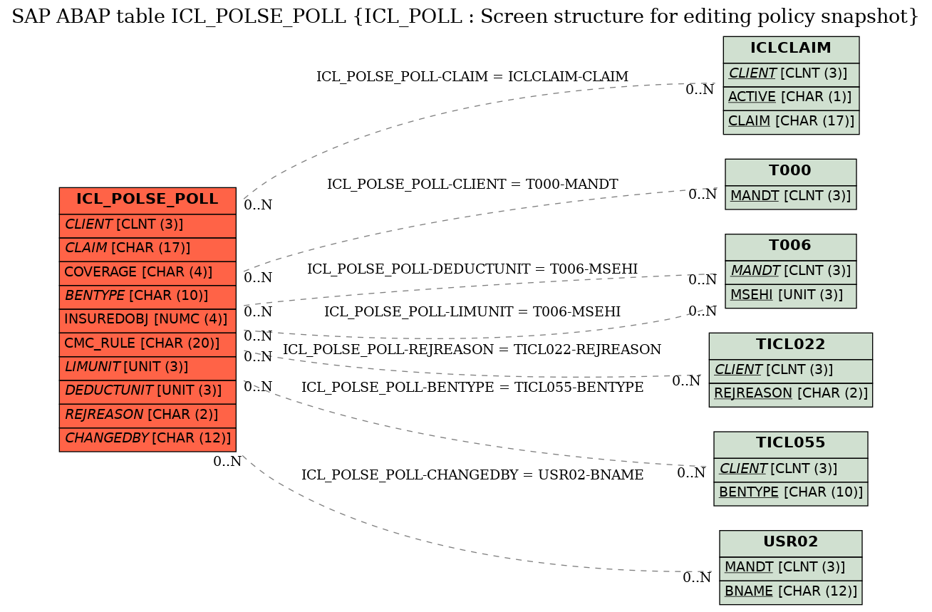 E-R Diagram for table ICL_POLSE_POLL (ICL_POLL : Screen structure for editing policy snapshot)