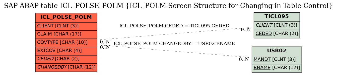 E-R Diagram for table ICL_POLSE_POLM (ICL_POLM Screen Structure for Changing in Table Control)