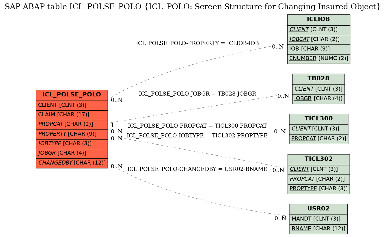 E-R Diagram for table ICL_POLSE_POLO (ICL_POLO: Screen Structure for Changing Insured Object)