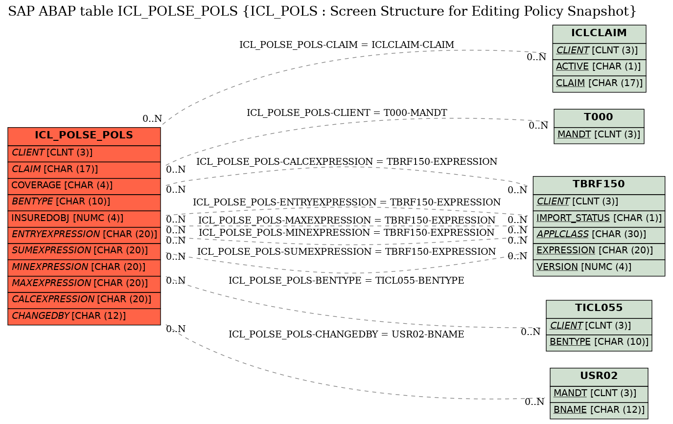 E-R Diagram for table ICL_POLSE_POLS (ICL_POLS : Screen Structure for Editing Policy Snapshot)