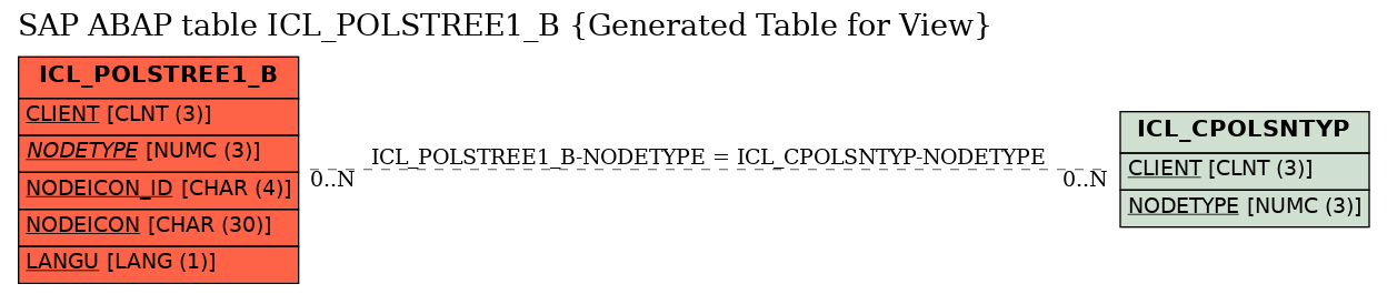 E-R Diagram for table ICL_POLSTREE1_B (Generated Table for View)