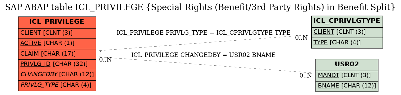 E-R Diagram for table ICL_PRIVILEGE (Special Rights (Benefit/3rd Party Rights) in Benefit Split)