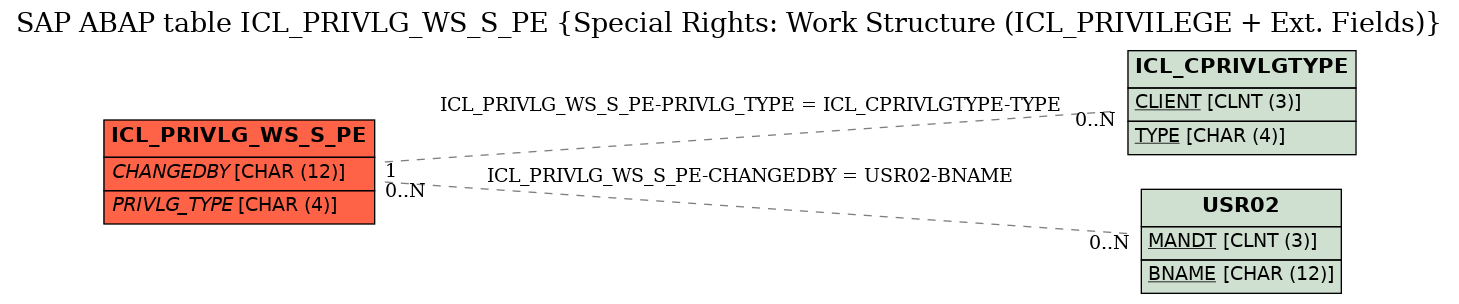 E-R Diagram for table ICL_PRIVLG_WS_S_PE (Special Rights: Work Structure (ICL_PRIVILEGE + Ext. Fields))