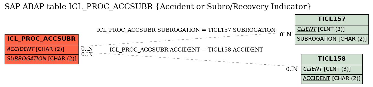 E-R Diagram for table ICL_PROC_ACCSUBR (Accident or Subro/Recovery Indicator)