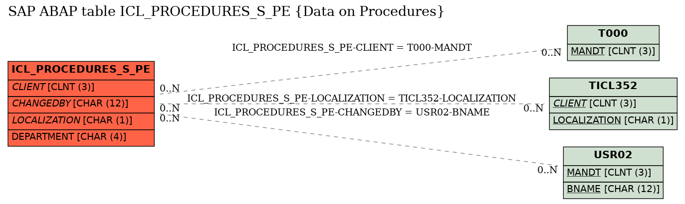 E-R Diagram for table ICL_PROCEDURES_S_PE (Data on Procedures)