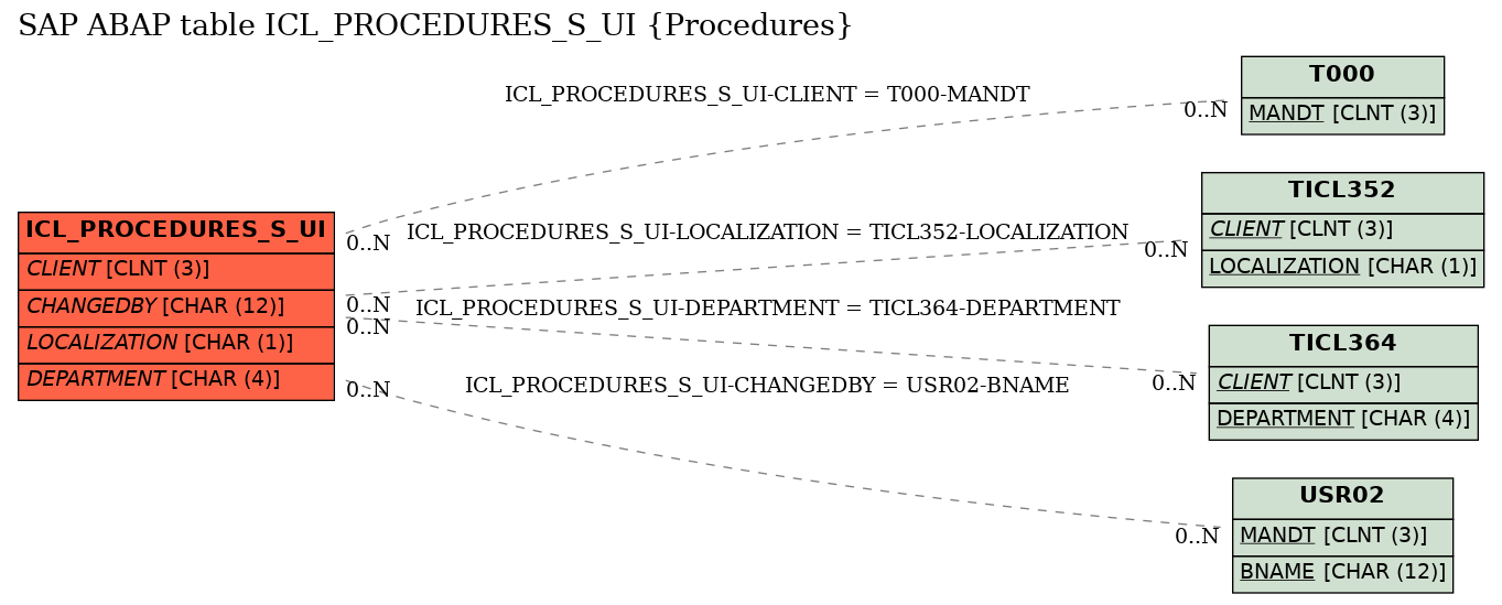 E-R Diagram for table ICL_PROCEDURES_S_UI (Procedures)