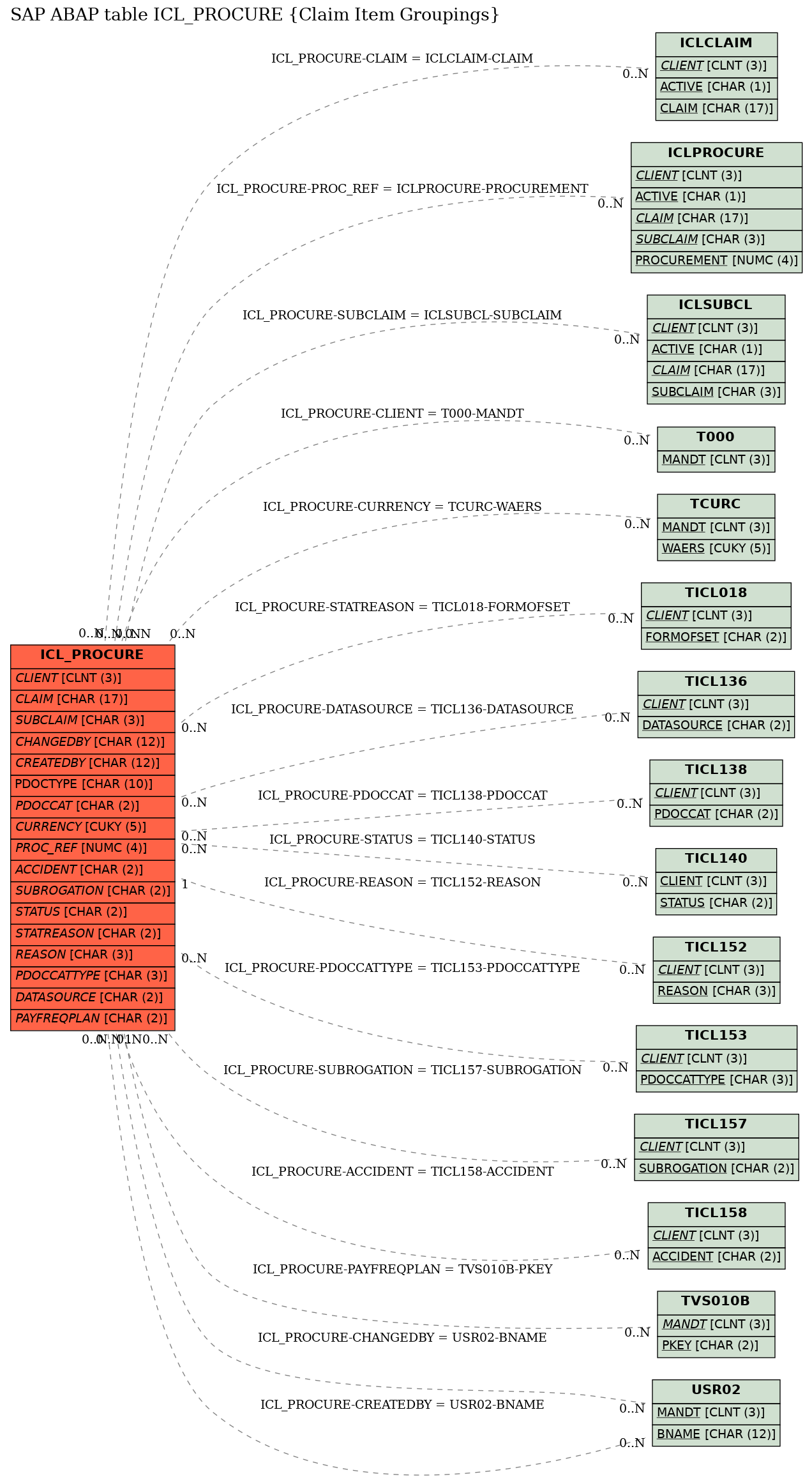 E-R Diagram for table ICL_PROCURE (Claim Item Groupings)