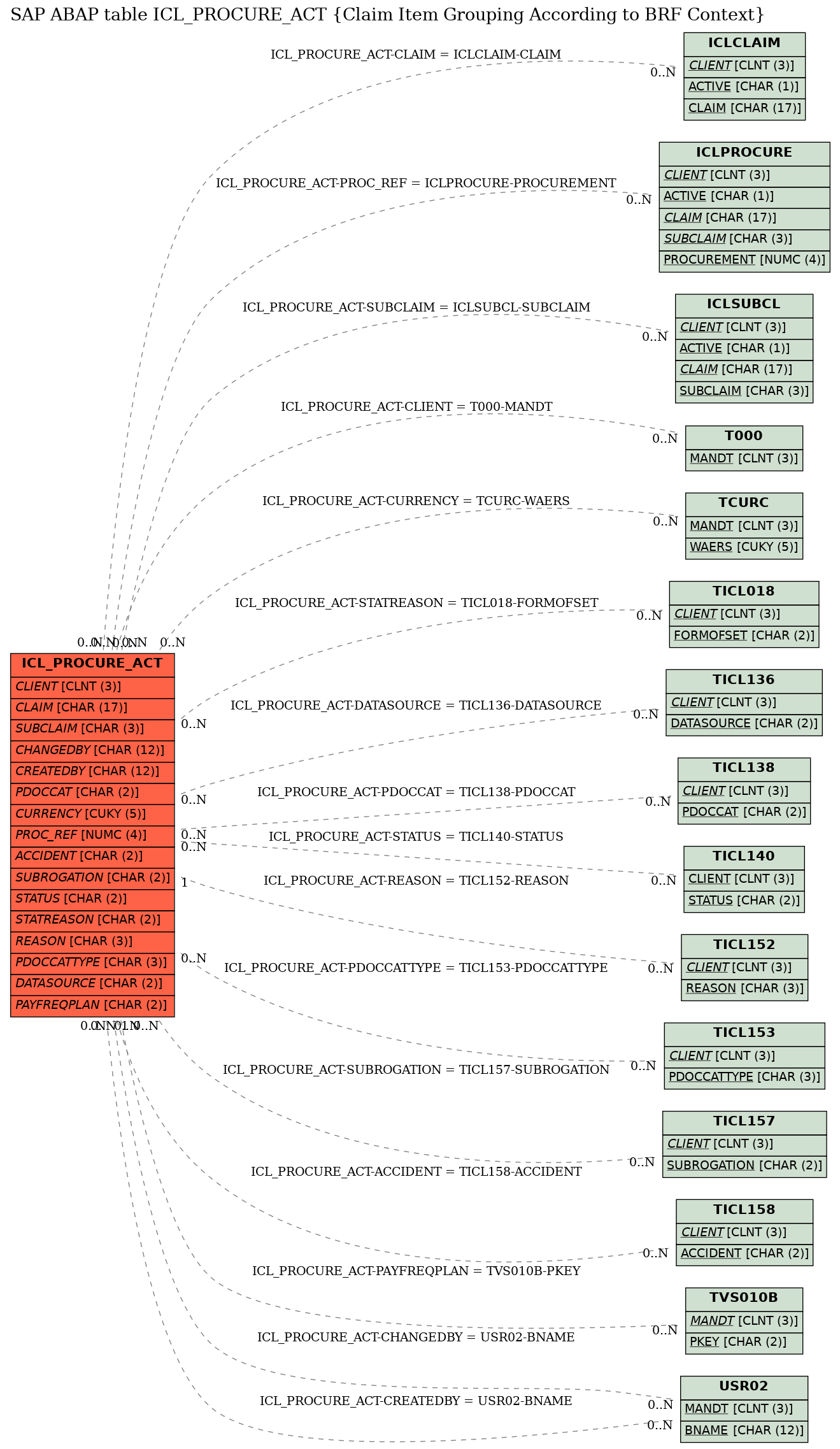 E-R Diagram for table ICL_PROCURE_ACT (Claim Item Grouping According to BRF Context)