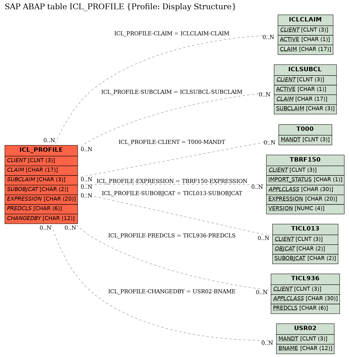 E-R Diagram for table ICL_PROFILE (Profile: Display Structure)