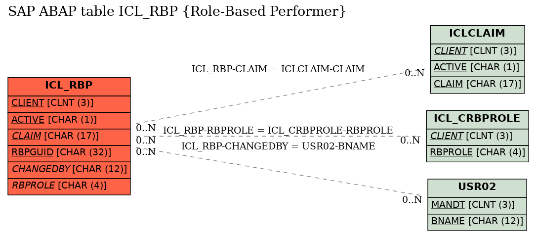 E-R Diagram for table ICL_RBP (Role-Based Performer)