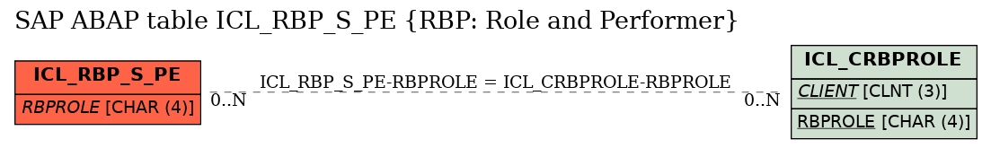 E-R Diagram for table ICL_RBP_S_PE (RBP: Role and Performer)