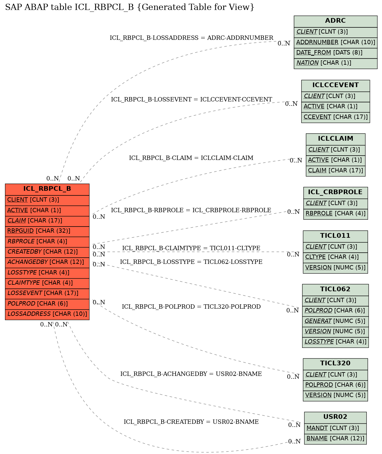 E-R Diagram for table ICL_RBPCL_B (Generated Table for View)