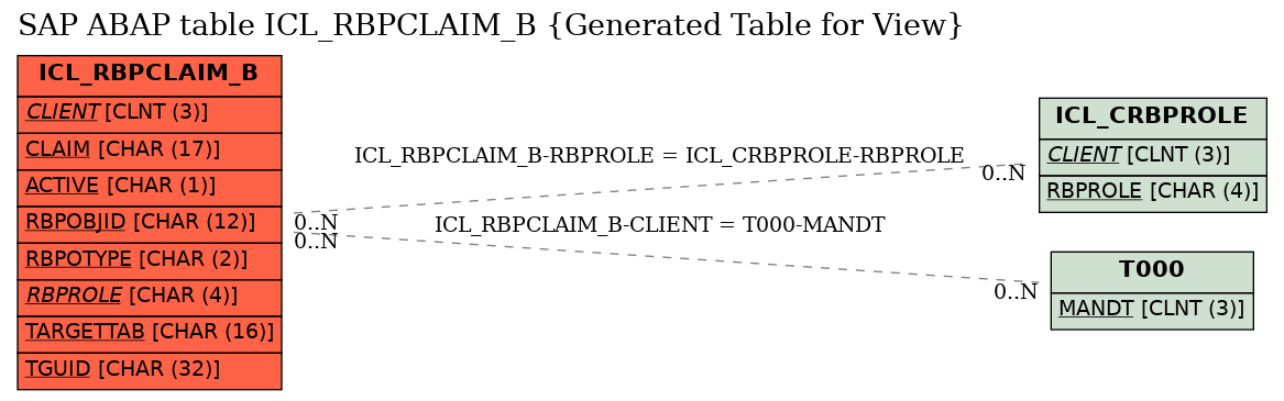 E-R Diagram for table ICL_RBPCLAIM_B (Generated Table for View)