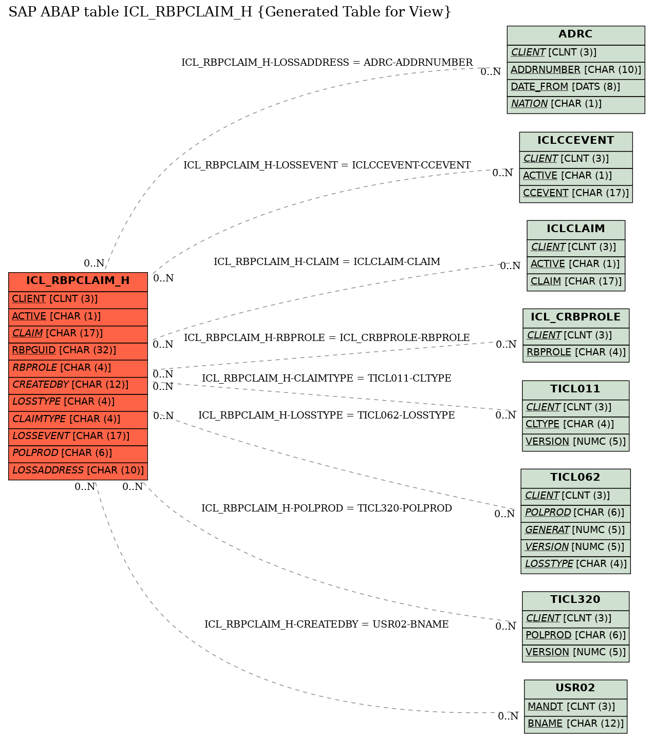 E-R Diagram for table ICL_RBPCLAIM_H (Generated Table for View)