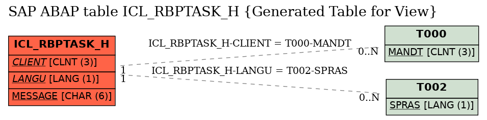 E-R Diagram for table ICL_RBPTASK_H (Generated Table for View)