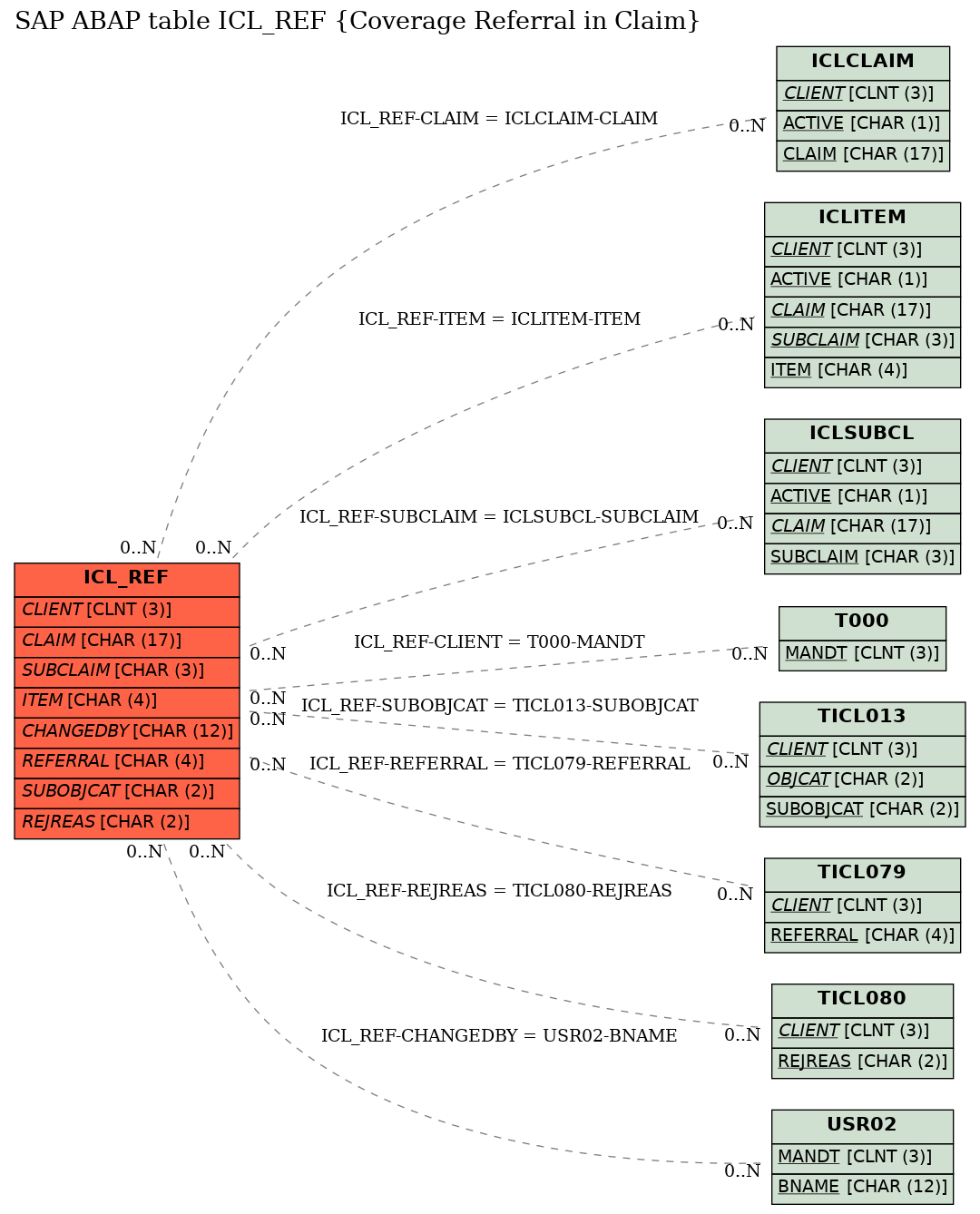 E-R Diagram for table ICL_REF (Coverage Referral in Claim)