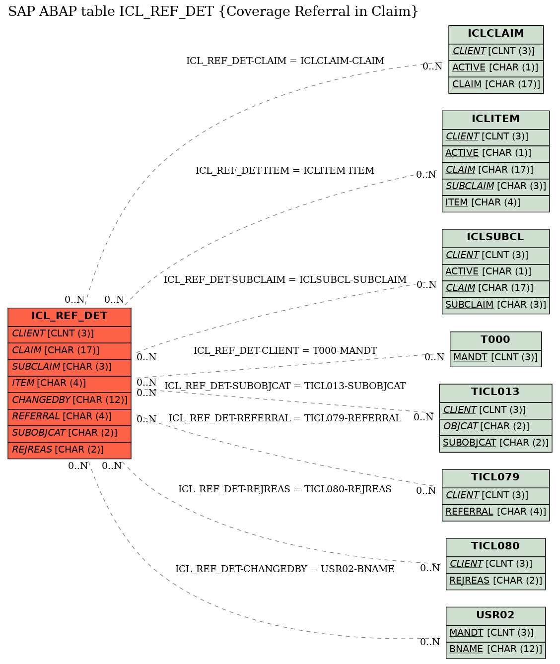 E-R Diagram for table ICL_REF_DET (Coverage Referral in Claim)