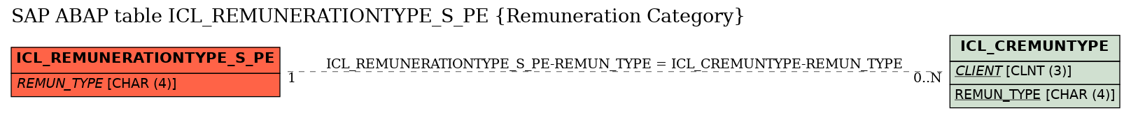 E-R Diagram for table ICL_REMUNERATIONTYPE_S_PE (Remuneration Category)