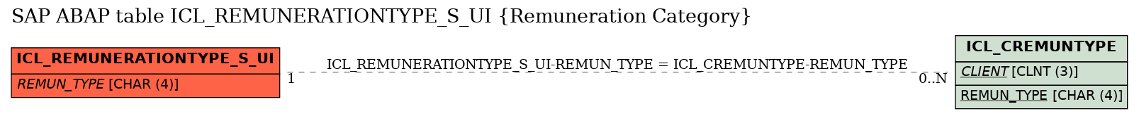 E-R Diagram for table ICL_REMUNERATIONTYPE_S_UI (Remuneration Category)