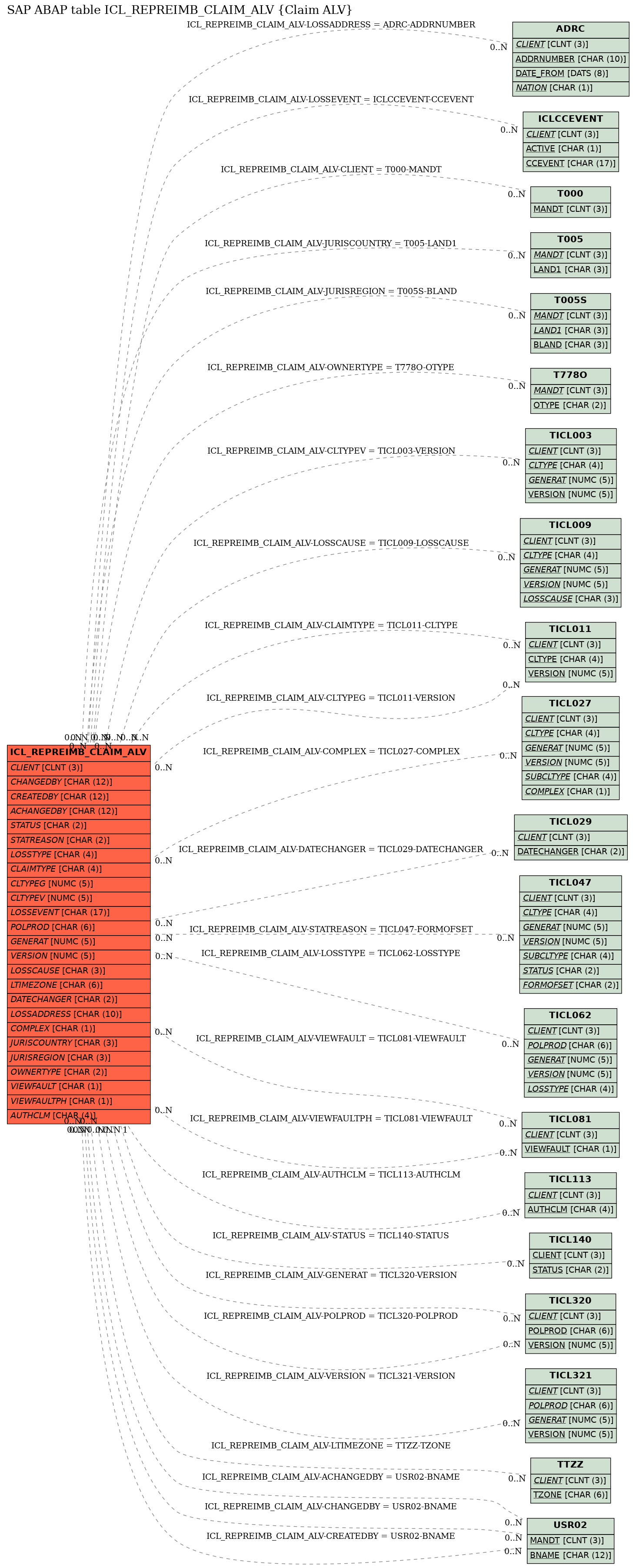 E-R Diagram for table ICL_REPREIMB_CLAIM_ALV (Claim ALV)