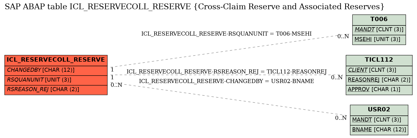 E-R Diagram for table ICL_RESERVECOLL_RESERVE (Cross-Claim Reserve and Associated Reserves)