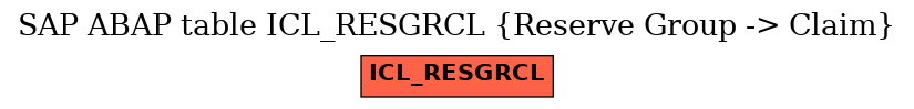 E-R Diagram for table ICL_RESGRCL (Reserve Group -> Claim)