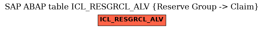 E-R Diagram for table ICL_RESGRCL_ALV (Reserve Group -> Claim)
