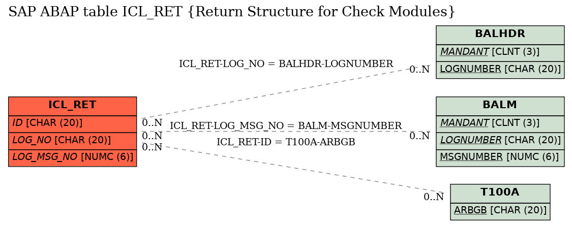 E-R Diagram for table ICL_RET (Return Structure for Check Modules)