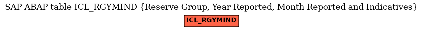 E-R Diagram for table ICL_RGYMIND (Reserve Group, Year Reported, Month Reported and Indicatives)