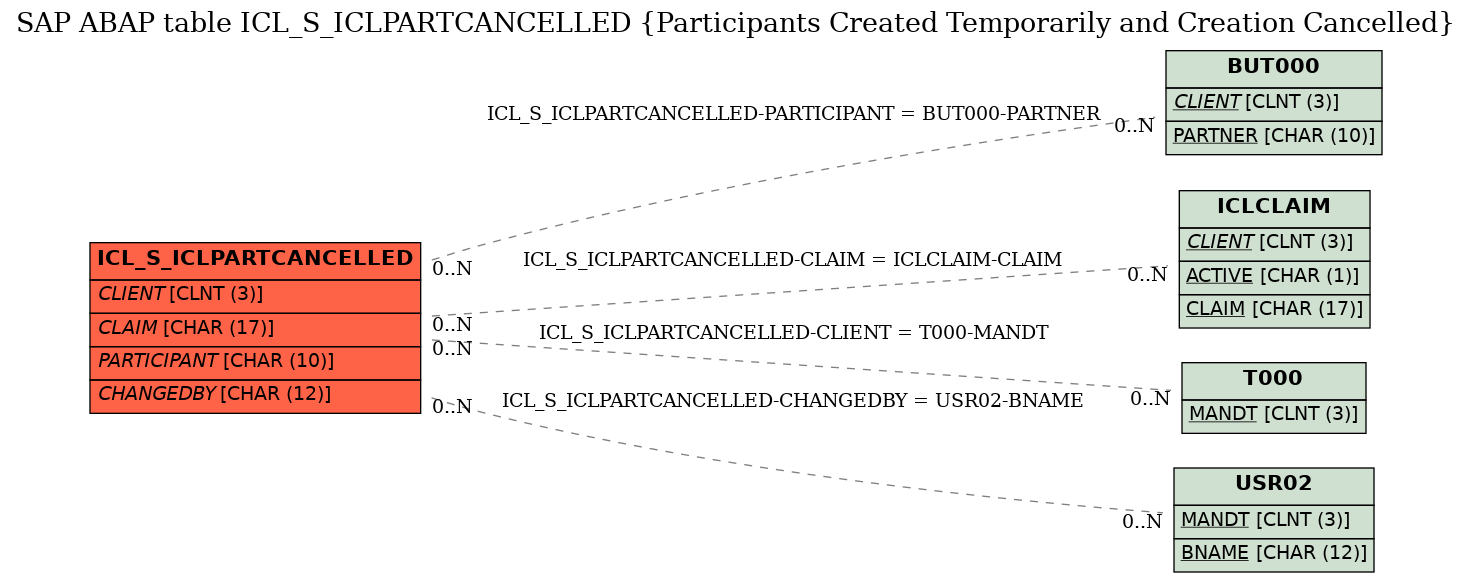 E-R Diagram for table ICL_S_ICLPARTCANCELLED (Participants Created Temporarily and Creation Cancelled)