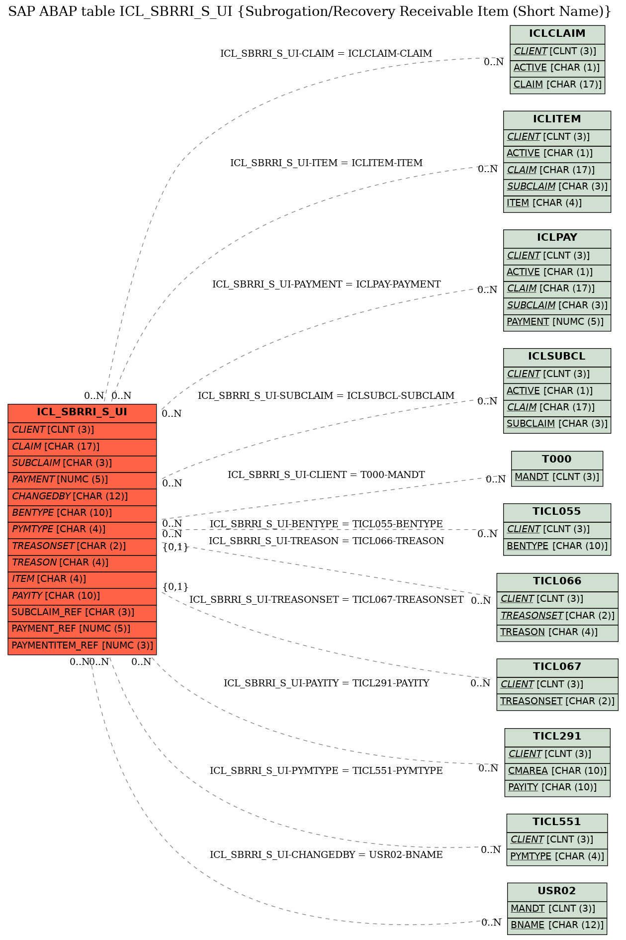 E-R Diagram for table ICL_SBRRI_S_UI (Subrogation/Recovery Receivable Item (Short Name))