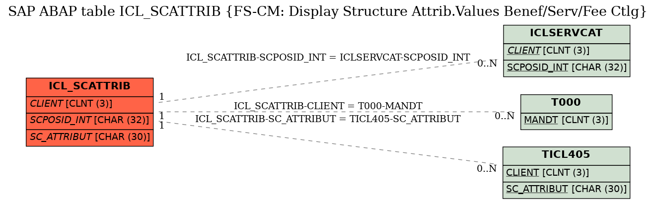 E-R Diagram for table ICL_SCATTRIB (FS-CM: Display Structure Attrib.Values Benef/Serv/Fee Ctlg)