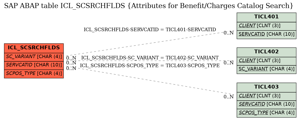 E-R Diagram for table ICL_SCSRCHFLDS (Attributes for Benefit/Charges Catalog Search)