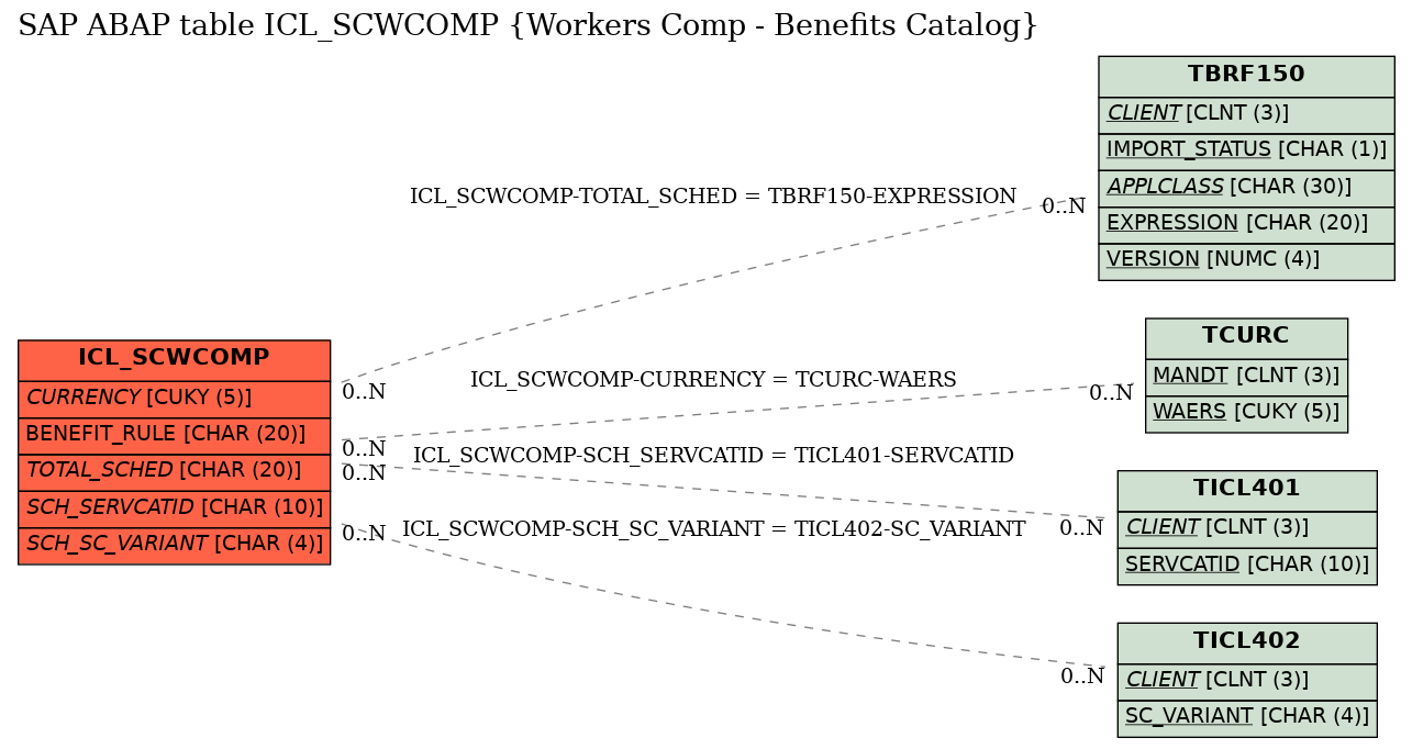 E-R Diagram for table ICL_SCWCOMP (Workers Comp - Benefits Catalog)