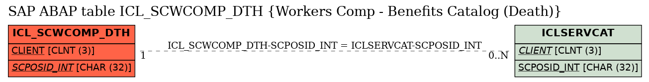 E-R Diagram for table ICL_SCWCOMP_DTH (Workers Comp - Benefits Catalog (Death))