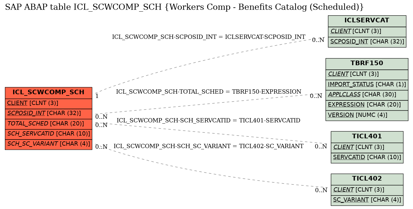 E-R Diagram for table ICL_SCWCOMP_SCH (Workers Comp - Benefits Catalog (Scheduled))