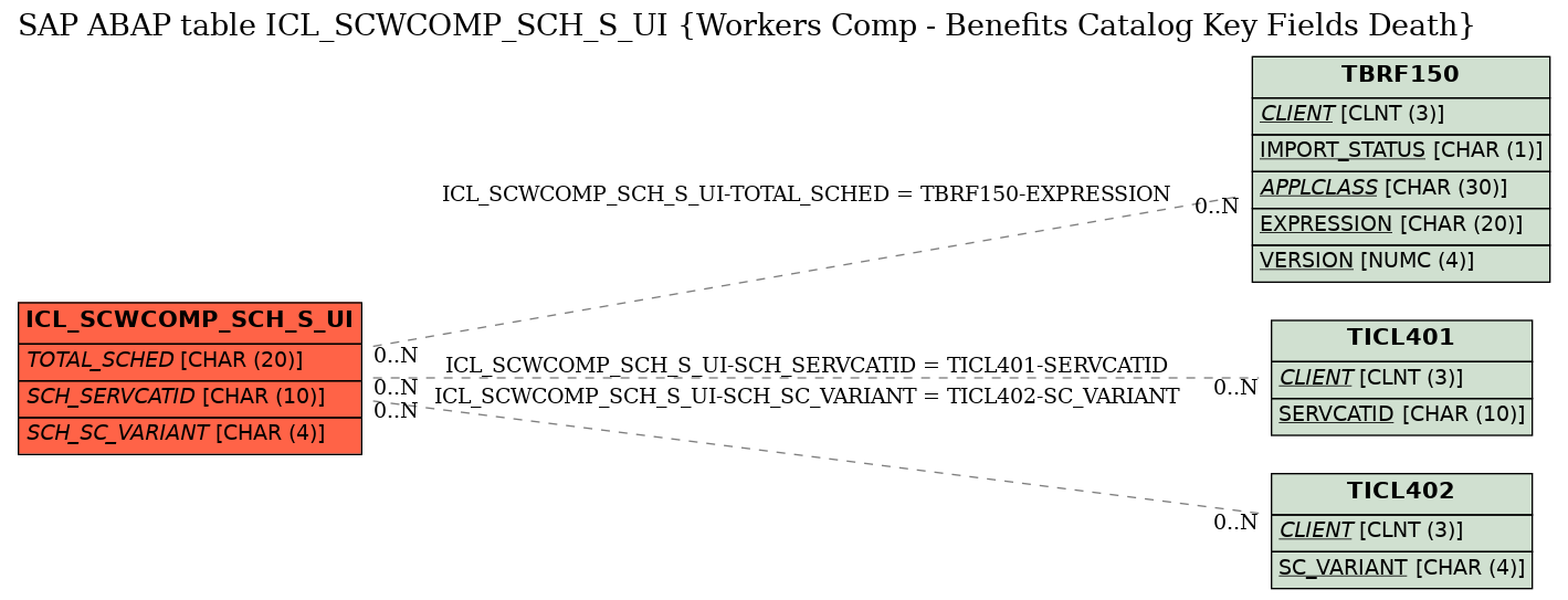 E-R Diagram for table ICL_SCWCOMP_SCH_S_UI (Workers Comp - Benefits Catalog Key Fields Death)