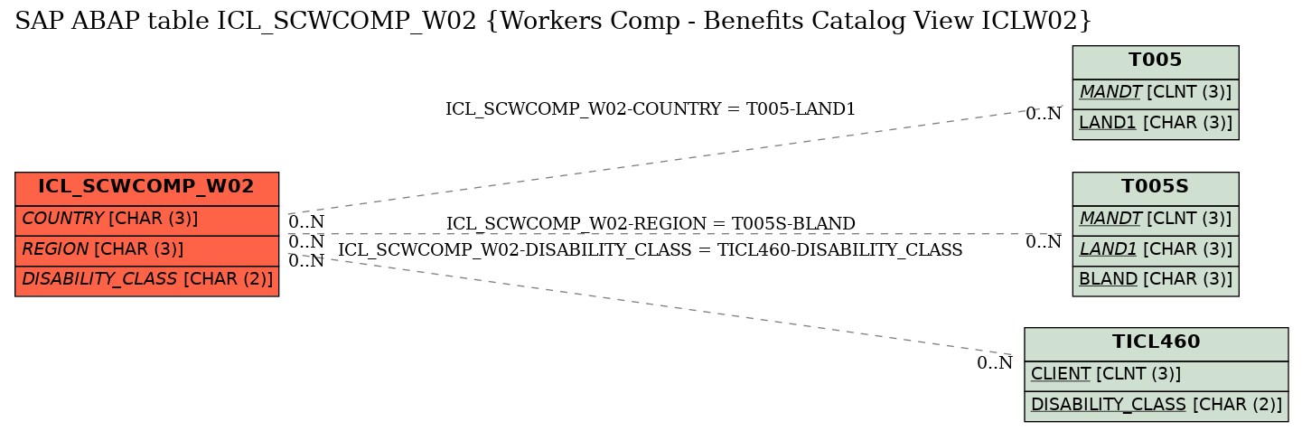 E-R Diagram for table ICL_SCWCOMP_W02 (Workers Comp - Benefits Catalog View ICLW02)