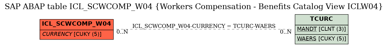 E-R Diagram for table ICL_SCWCOMP_W04 (Workers Compensation - Benefits Catalog View ICLW04)