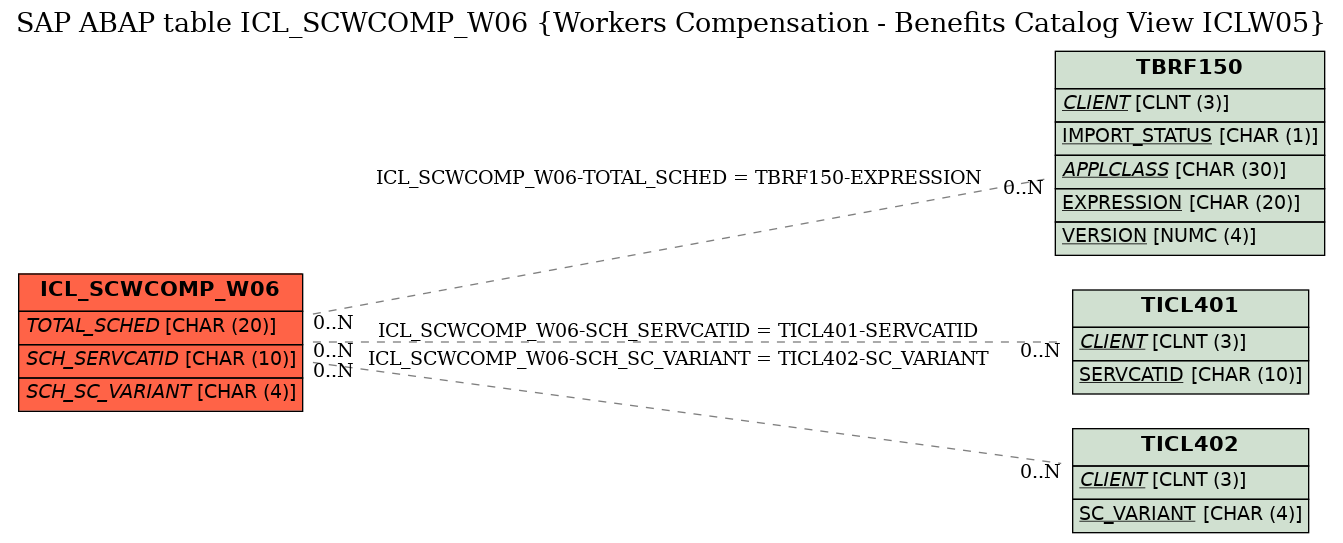 E-R Diagram for table ICL_SCWCOMP_W06 (Workers Compensation - Benefits Catalog View ICLW05)