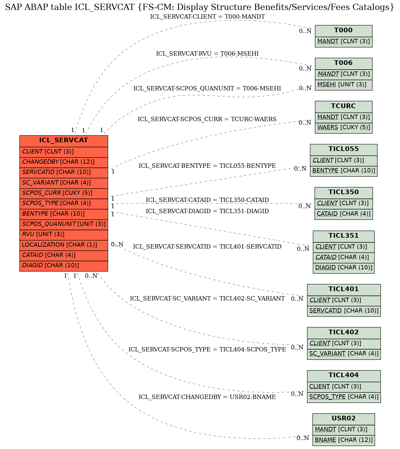 E-R Diagram for table ICL_SERVCAT (FS-CM: Display Structure Benefits/Services/Fees Catalogs)