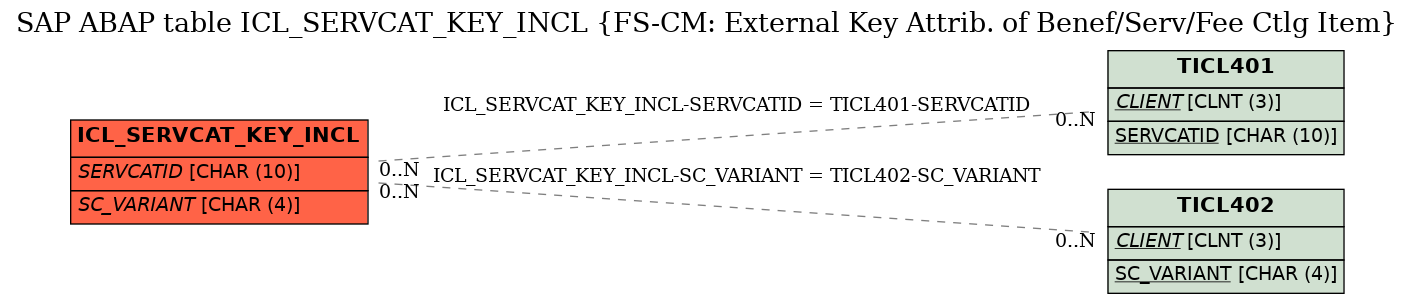 E-R Diagram for table ICL_SERVCAT_KEY_INCL (FS-CM: External Key Attrib. of Benef/Serv/Fee Ctlg Item)