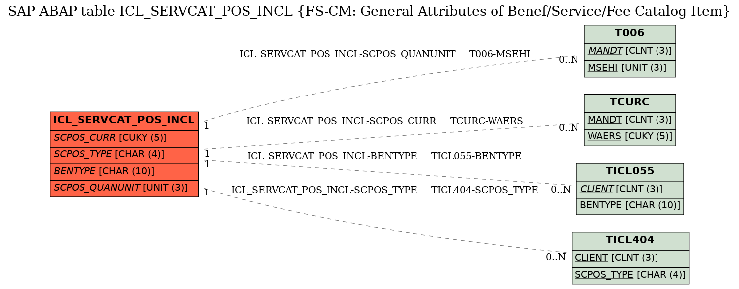 E-R Diagram for table ICL_SERVCAT_POS_INCL (FS-CM: General Attributes of Benef/Service/Fee Catalog Item)