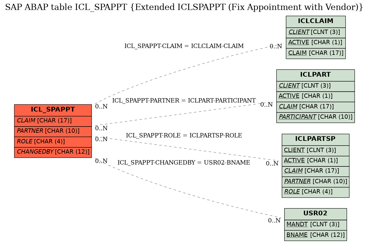 E-R Diagram for table ICL_SPAPPT (Extended ICLSPAPPT (Fix Appointment with Vendor))