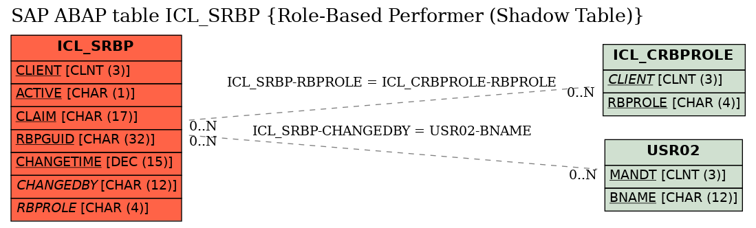 E-R Diagram for table ICL_SRBP (Role-Based Performer (Shadow Table))