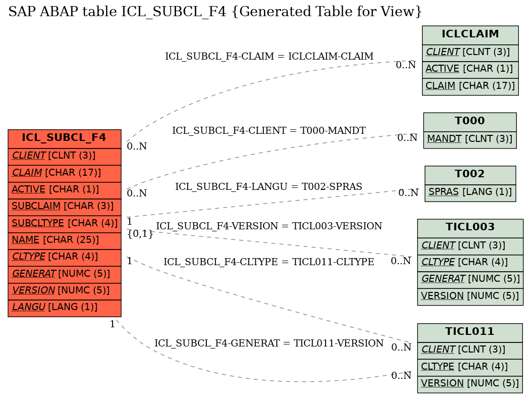 E-R Diagram for table ICL_SUBCL_F4 (Generated Table for View)