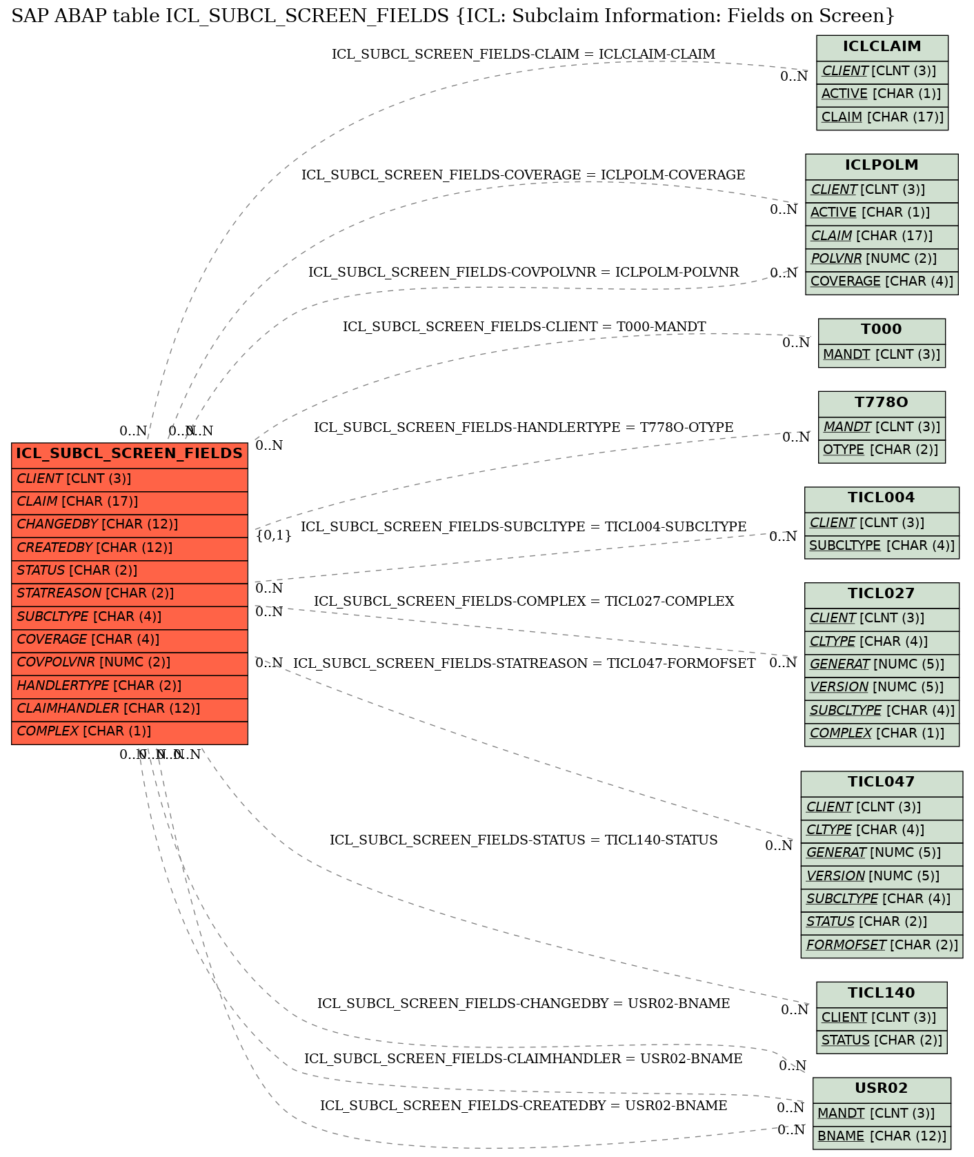 E-R Diagram for table ICL_SUBCL_SCREEN_FIELDS (ICL: Subclaim Information: Fields on Screen)