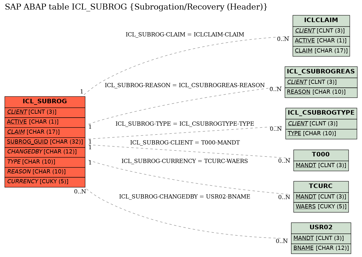 E-R Diagram for table ICL_SUBROG (Subrogation/Recovery (Header))