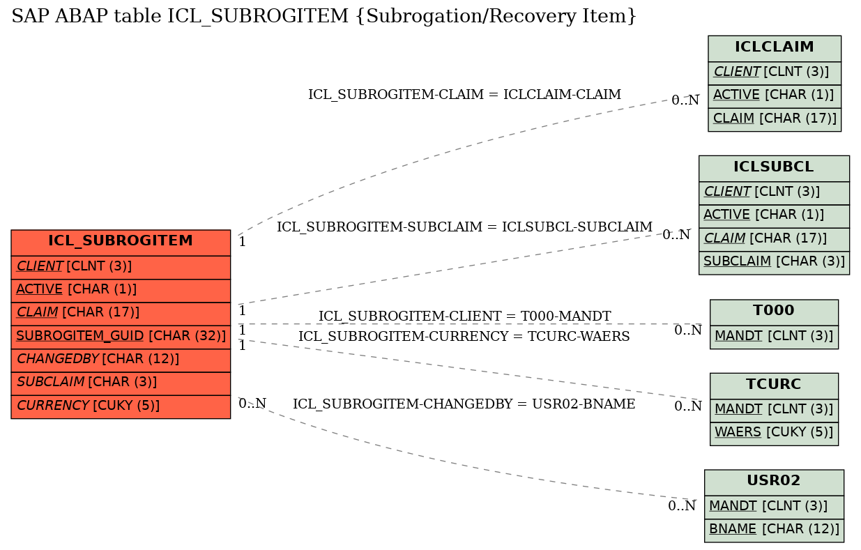 E-R Diagram for table ICL_SUBROGITEM (Subrogation/Recovery Item)