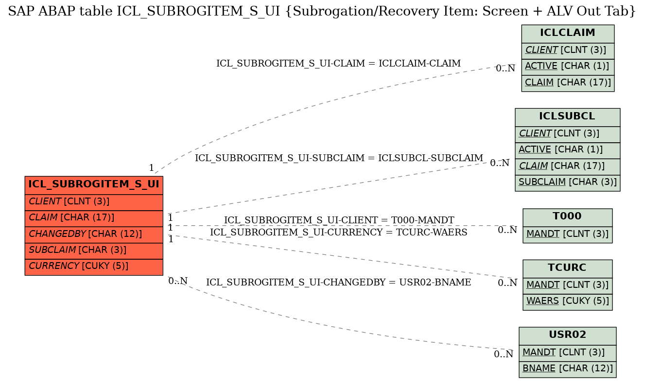 E-R Diagram for table ICL_SUBROGITEM_S_UI (Subrogation/Recovery Item: Screen + ALV Out Tab)